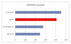 Gráfico de desempenho balístico munição 38 tpc