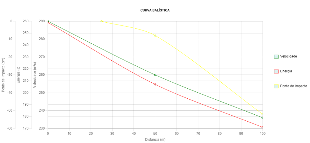 Curva Balistica Munição .380 Auto ETOG 95gr