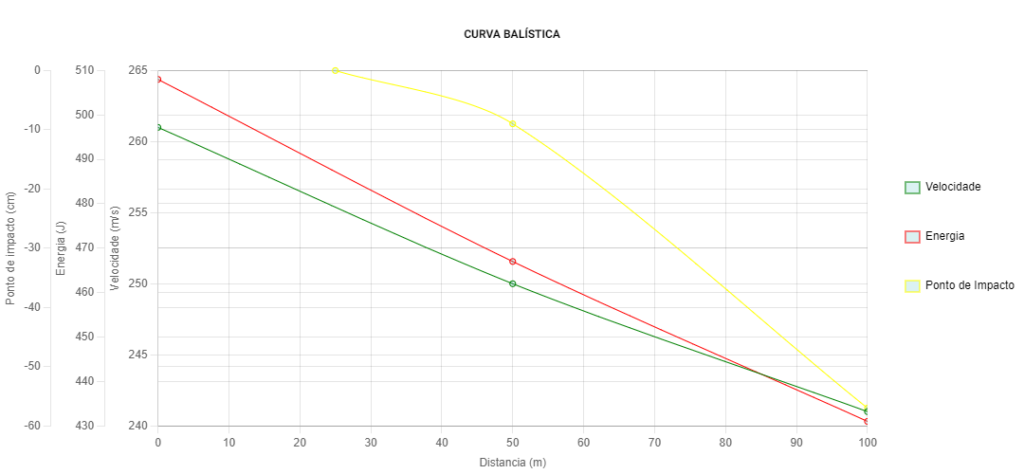 Curva Balística Munição .45 AUTO LPC POLYMATCH 230gr